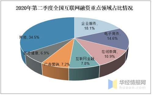 2020年第二季度國(guó)內(nèi)外互聯(lián)網(wǎng)投融資情況分析